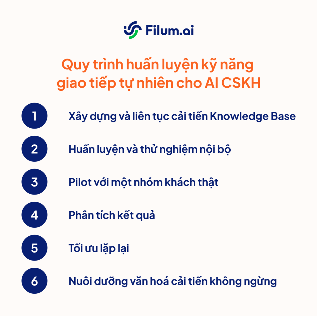 Quy trình huấn luyện kỹ năng giao tiếp tự nhiên cho AI CSKH